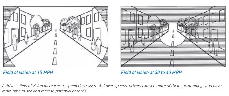 Field of vision at 15 MPH